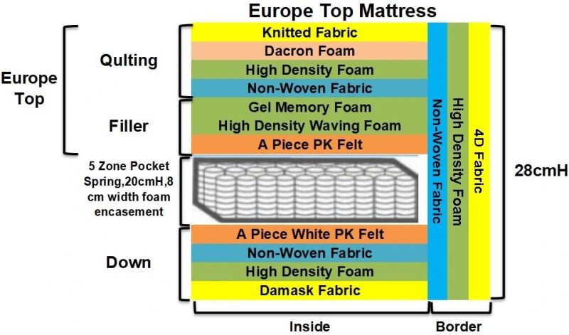 2022 New Design Cheap Price Rolled Single Foam Mattress