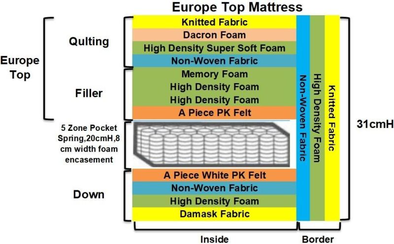 OEM/ODM High Quality Hotel Pocket Modern Latex King Queen Memory Foam Spring Mattress in a Box