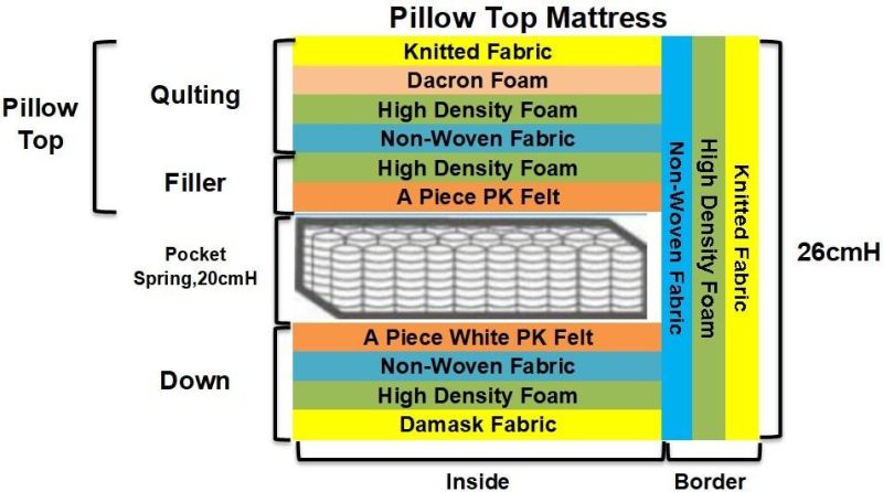 OEM/ODM Hotel Bedroom Foam Mattress for King Size Double Wall Bed Pocket Spring Made of Memory Latex Mattress
