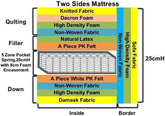 Hot Sale Home Furniture Memory Foam Pocket Spring Bed Mattress