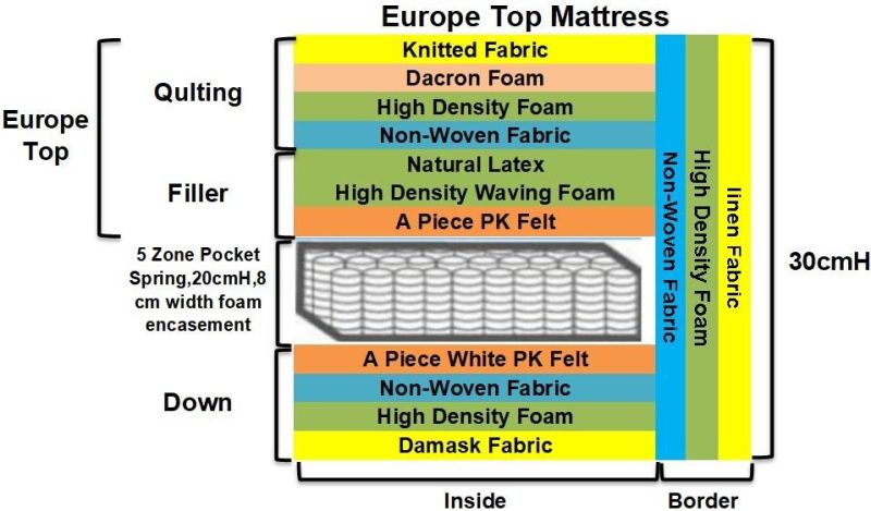 Wholesale Factory Direct Latex Europe Top 5 Zone Pocket Spring Mattress
