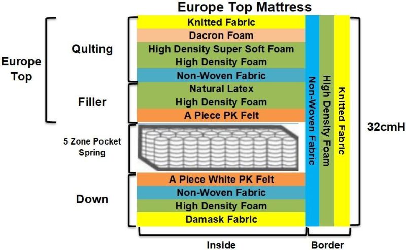 12.6" Latex Europe Top 5 Zone Pocket Spring Mattress/Cooling Mattress